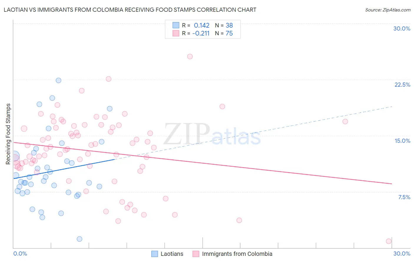 Laotian vs Immigrants from Colombia Receiving Food Stamps
