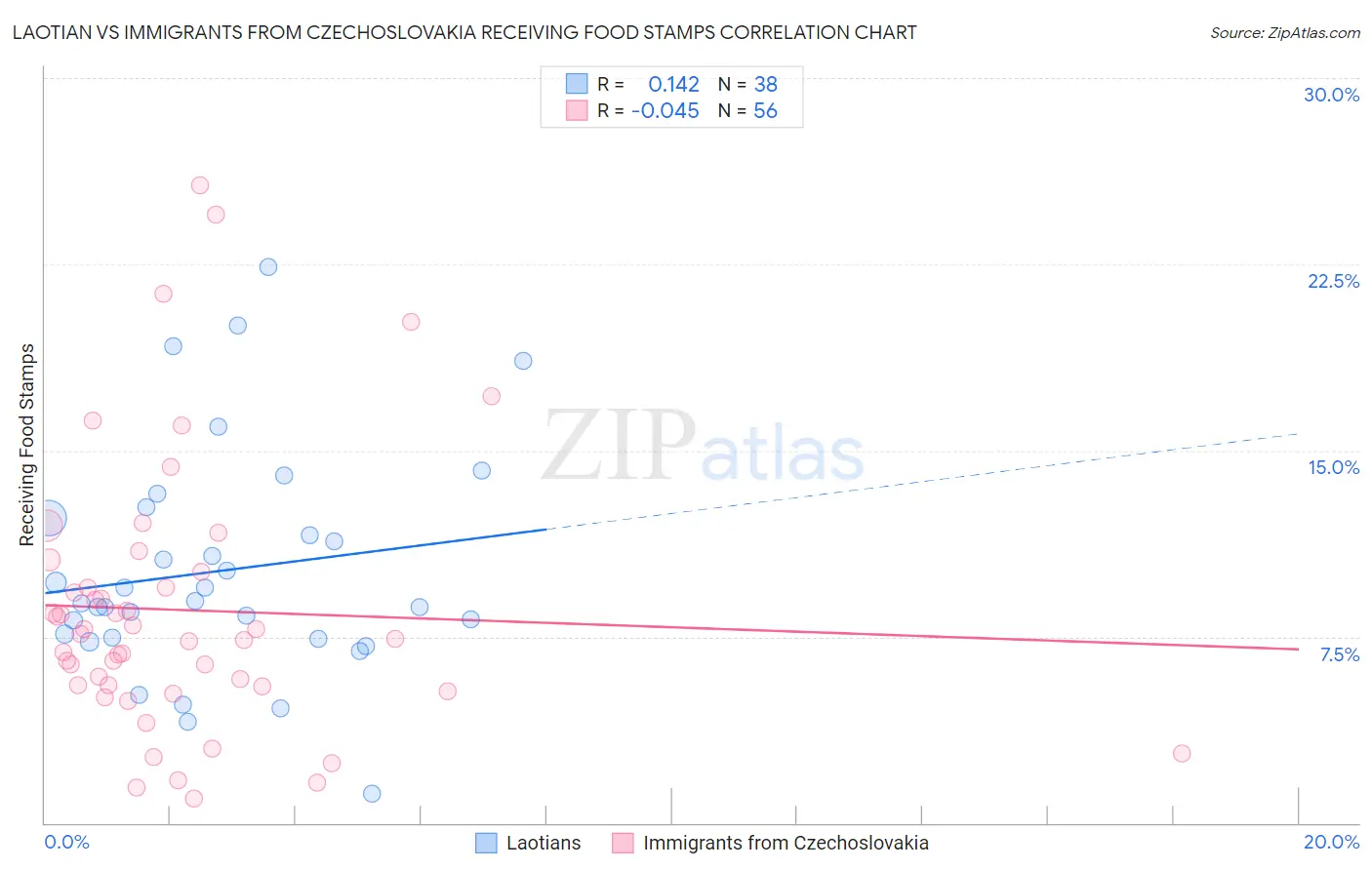 Laotian vs Immigrants from Czechoslovakia Receiving Food Stamps