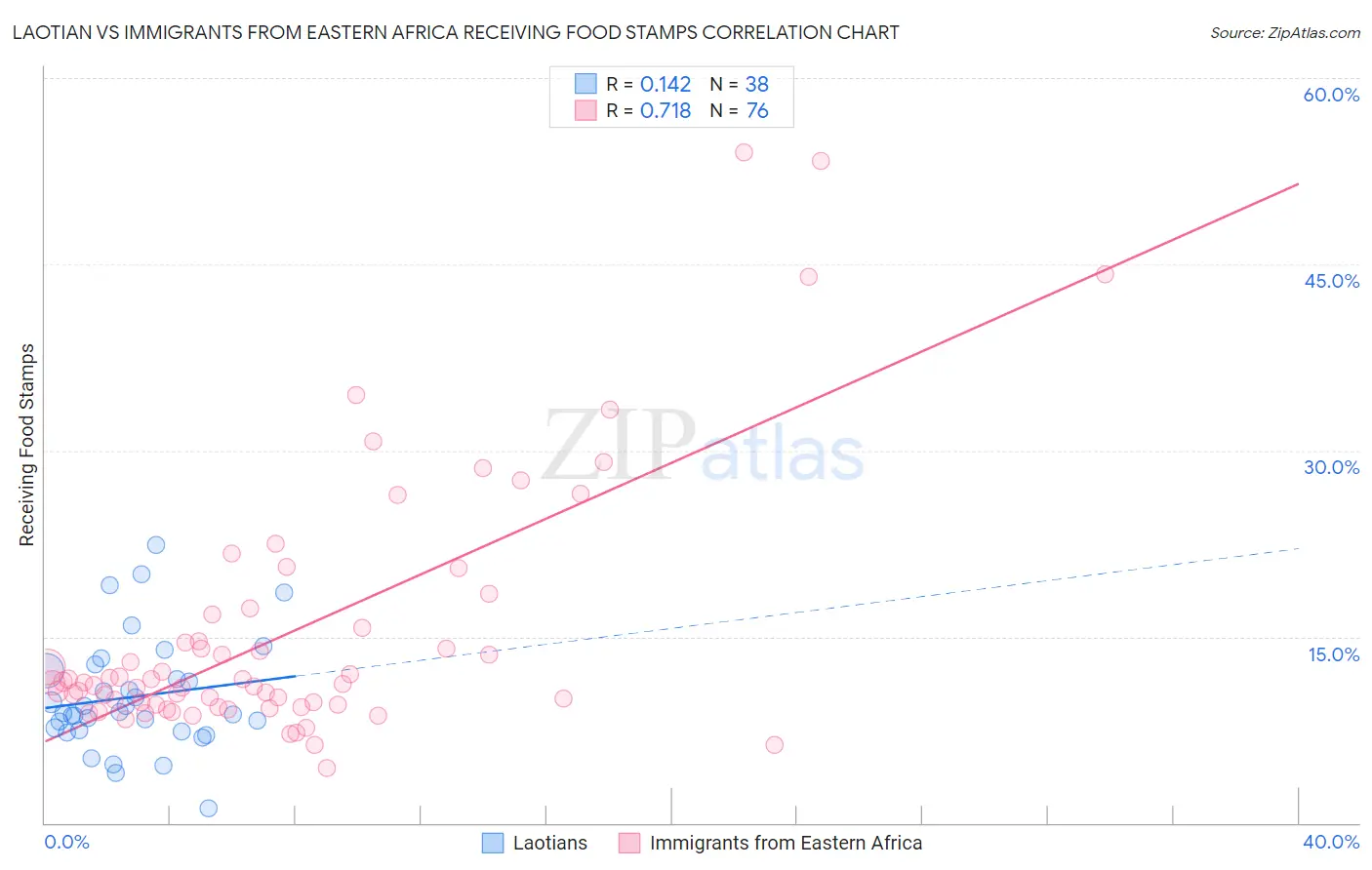 Laotian vs Immigrants from Eastern Africa Receiving Food Stamps