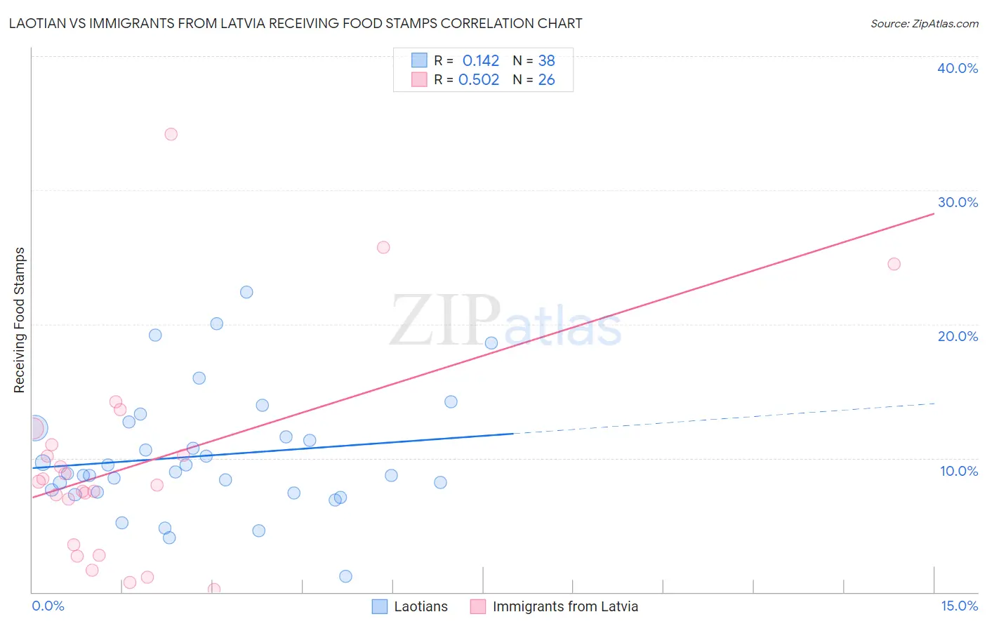 Laotian vs Immigrants from Latvia Receiving Food Stamps
