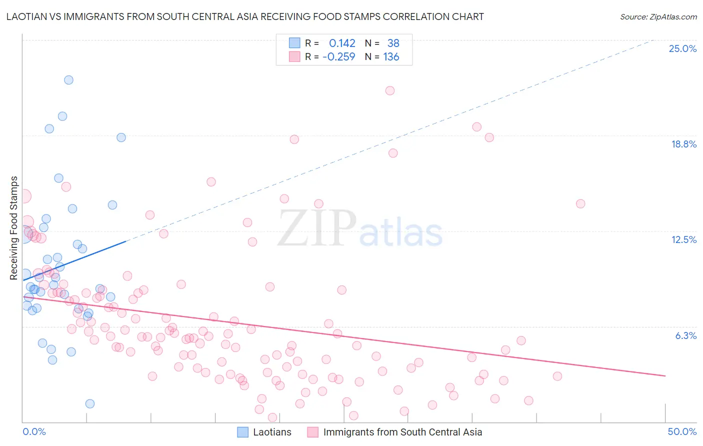 Laotian vs Immigrants from South Central Asia Receiving Food Stamps