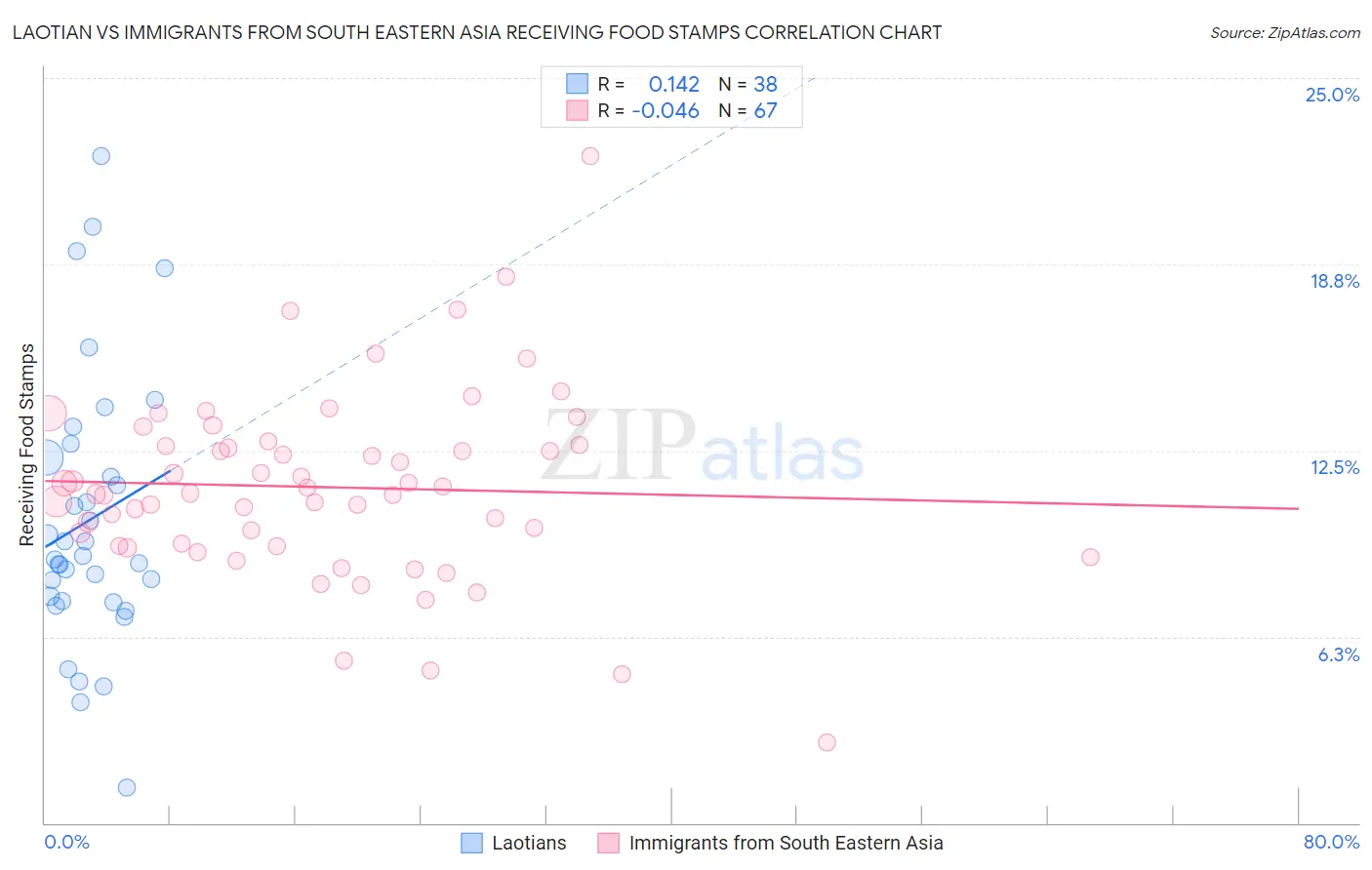 Laotian vs Immigrants from South Eastern Asia Receiving Food Stamps