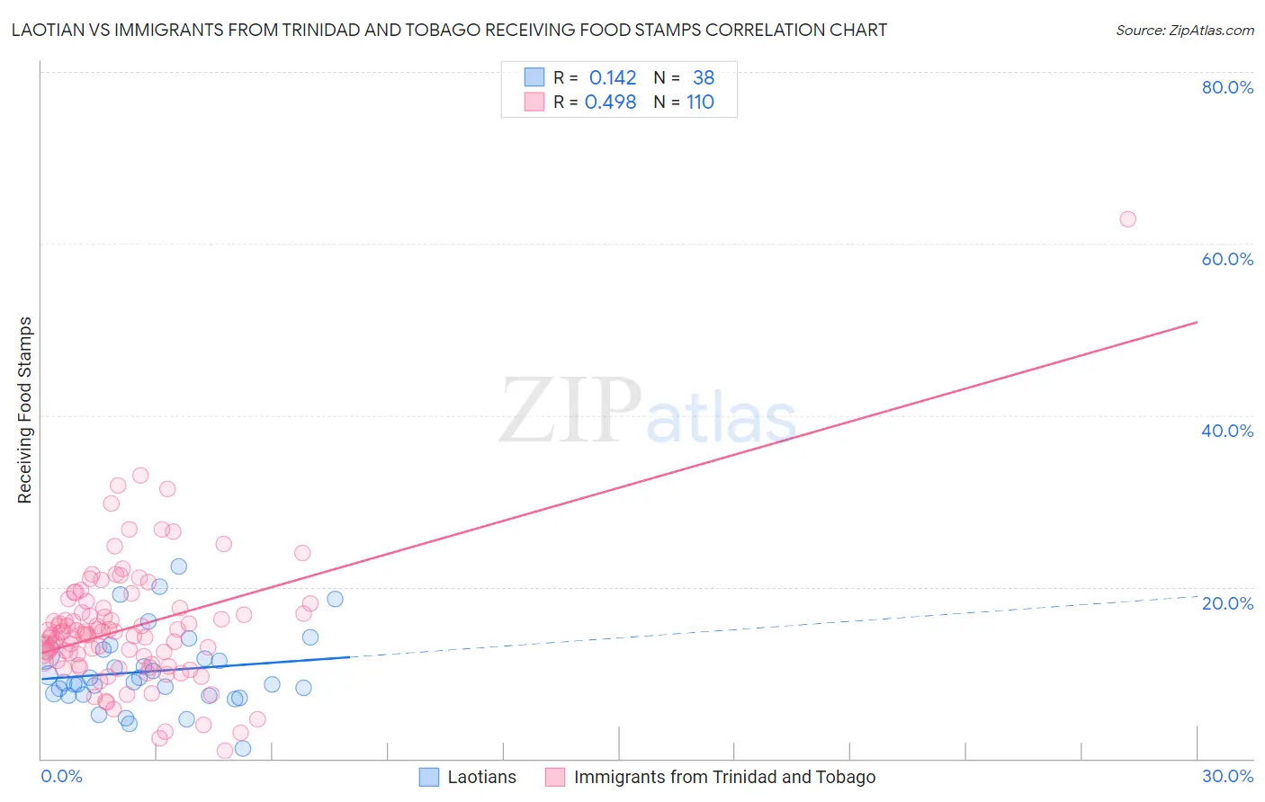 Laotian vs Immigrants from Trinidad and Tobago Receiving Food Stamps