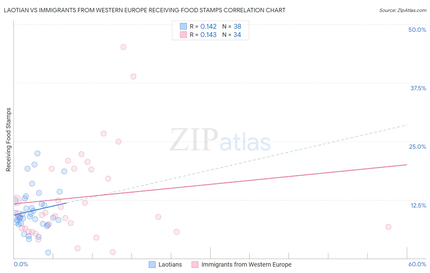 Laotian vs Immigrants from Western Europe Receiving Food Stamps