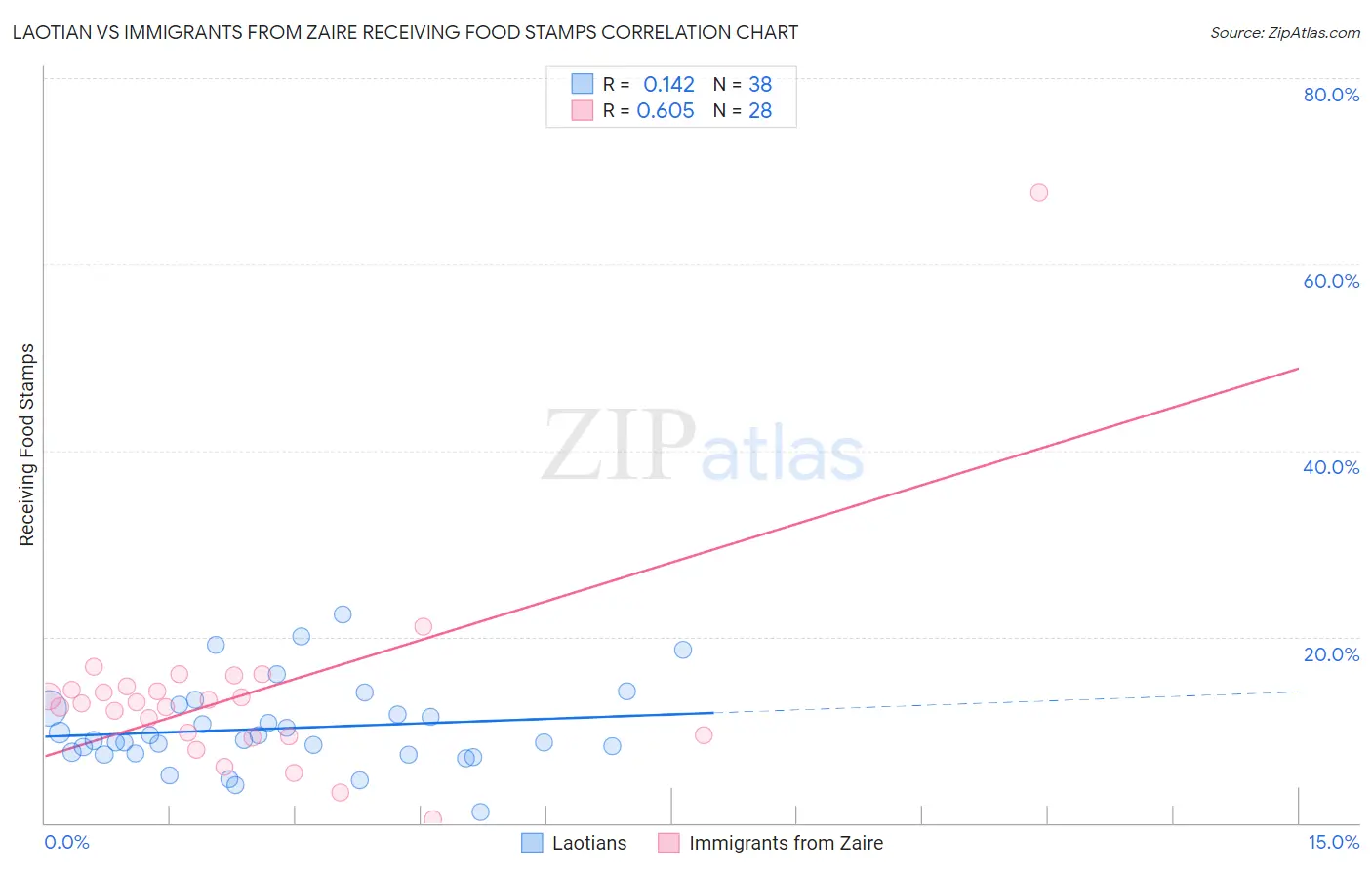 Laotian vs Immigrants from Zaire Receiving Food Stamps