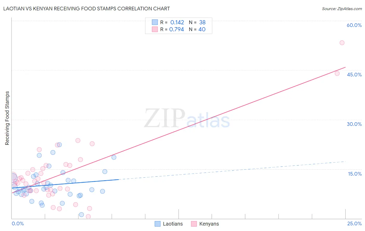 Laotian vs Kenyan Receiving Food Stamps