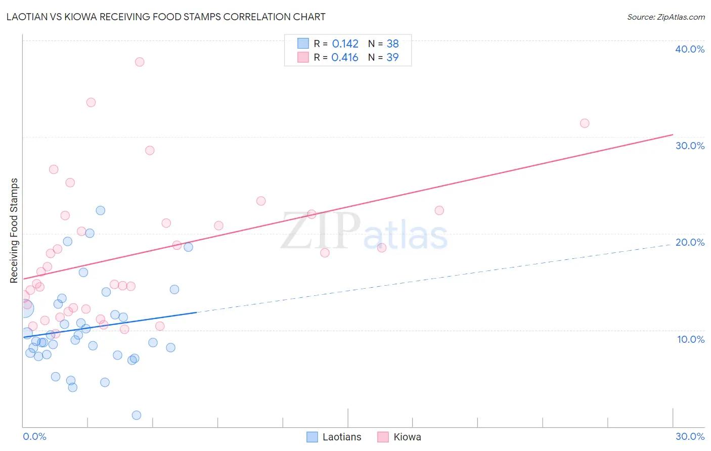 Laotian vs Kiowa Receiving Food Stamps