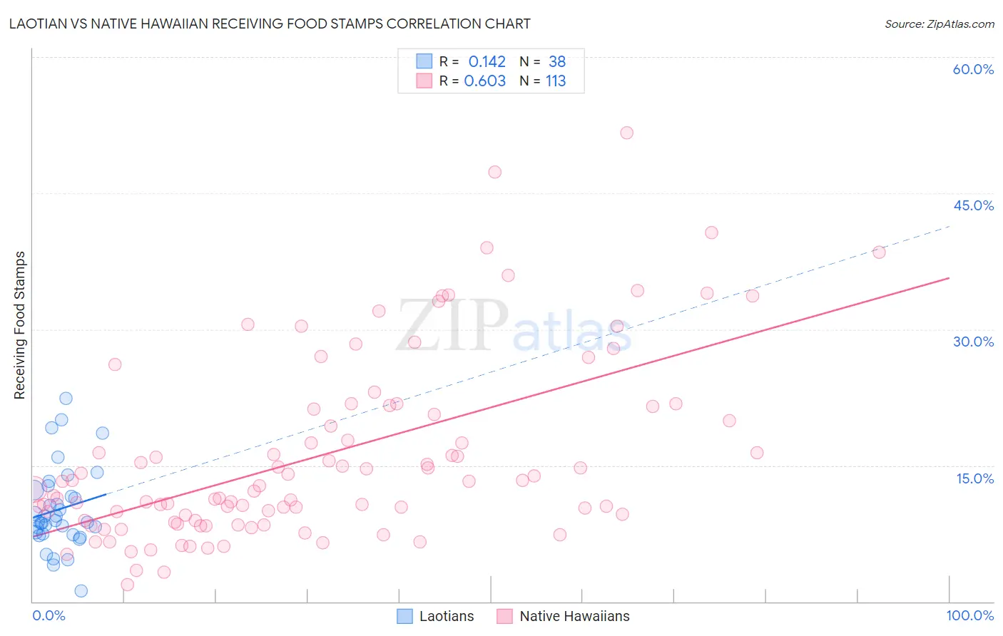 Laotian vs Native Hawaiian Receiving Food Stamps