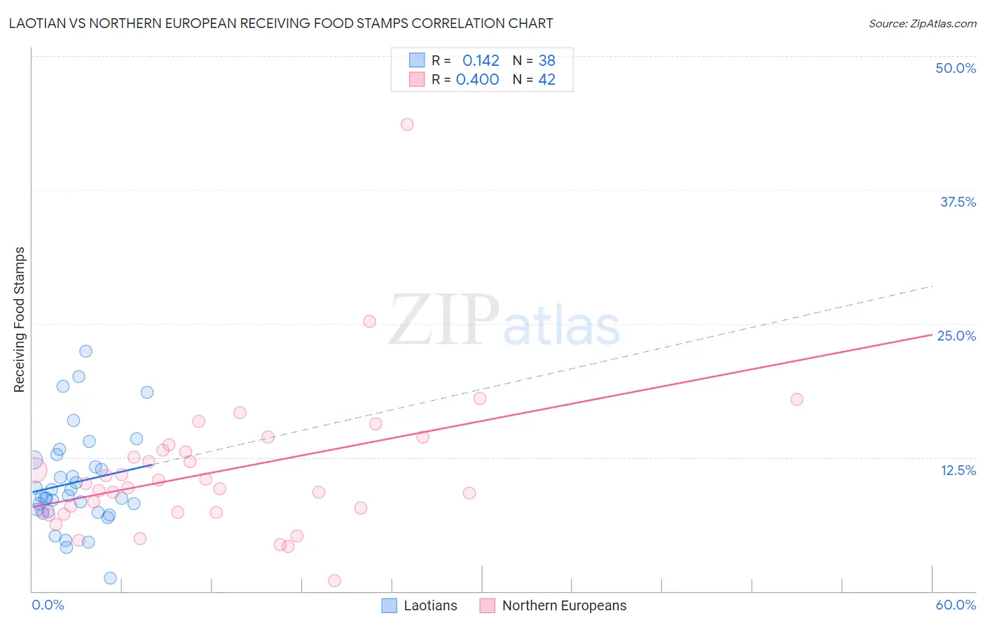 Laotian vs Northern European Receiving Food Stamps