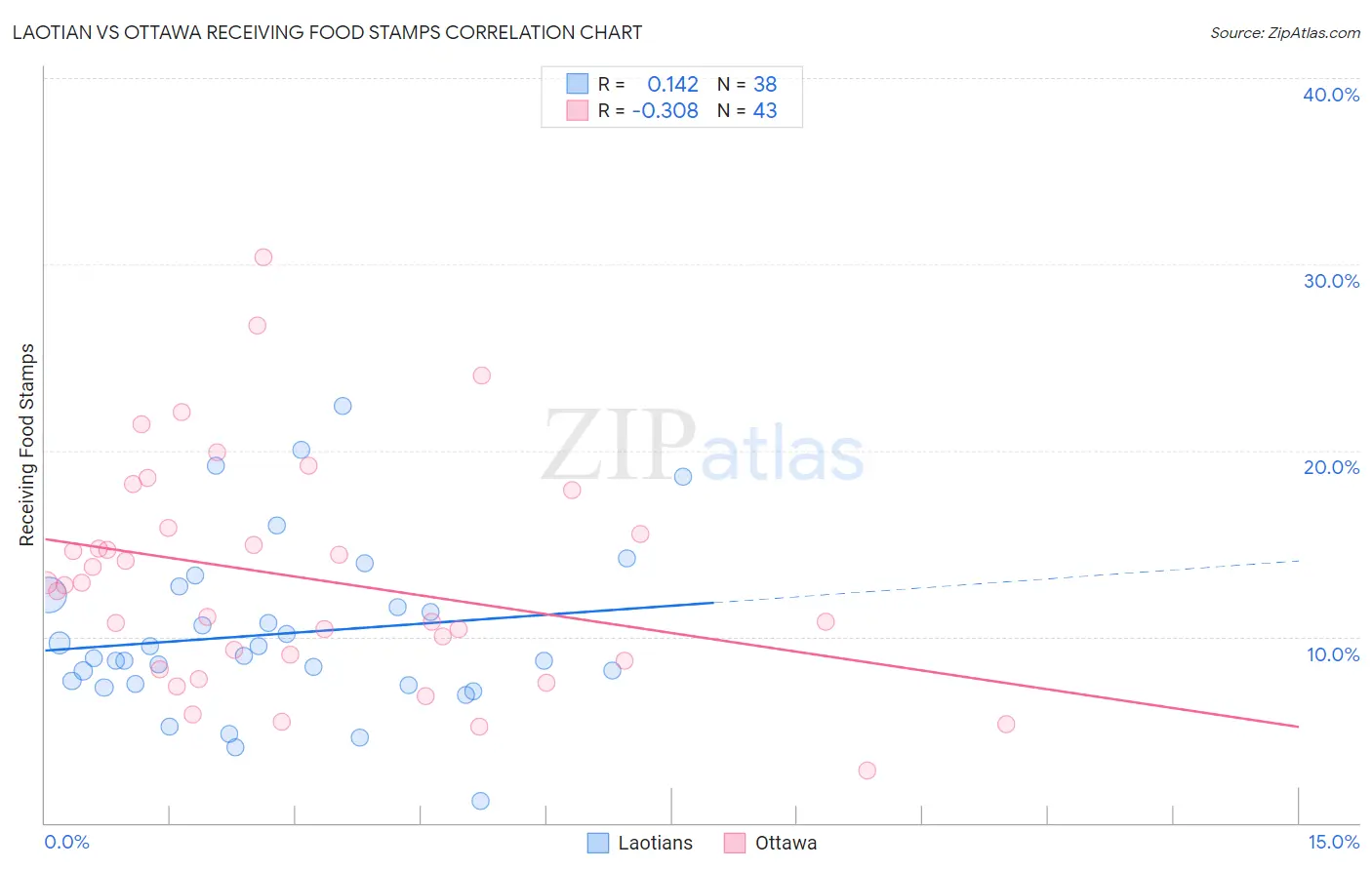 Laotian vs Ottawa Receiving Food Stamps