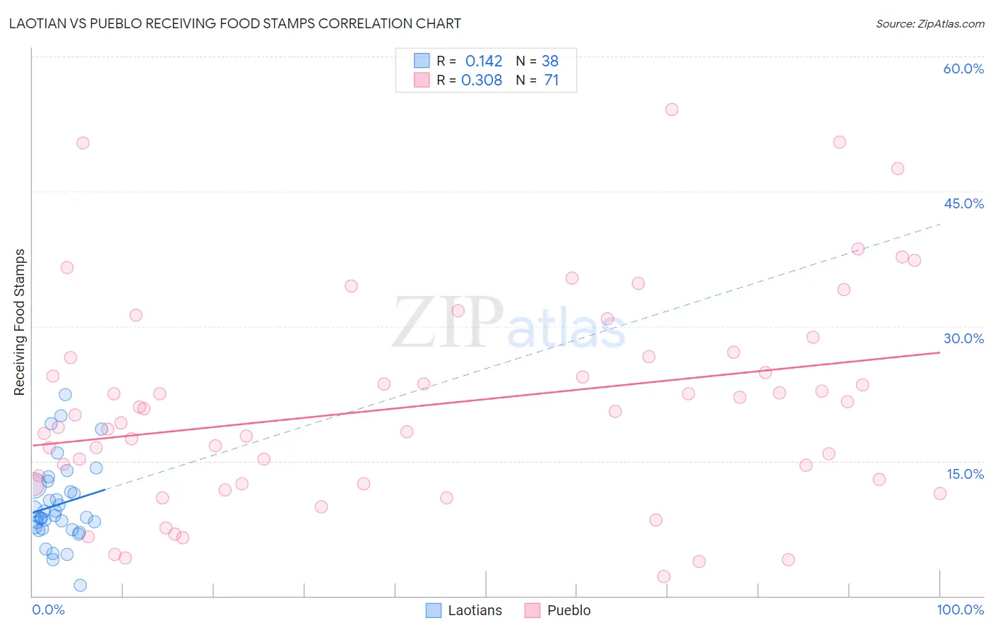 Laotian vs Pueblo Receiving Food Stamps