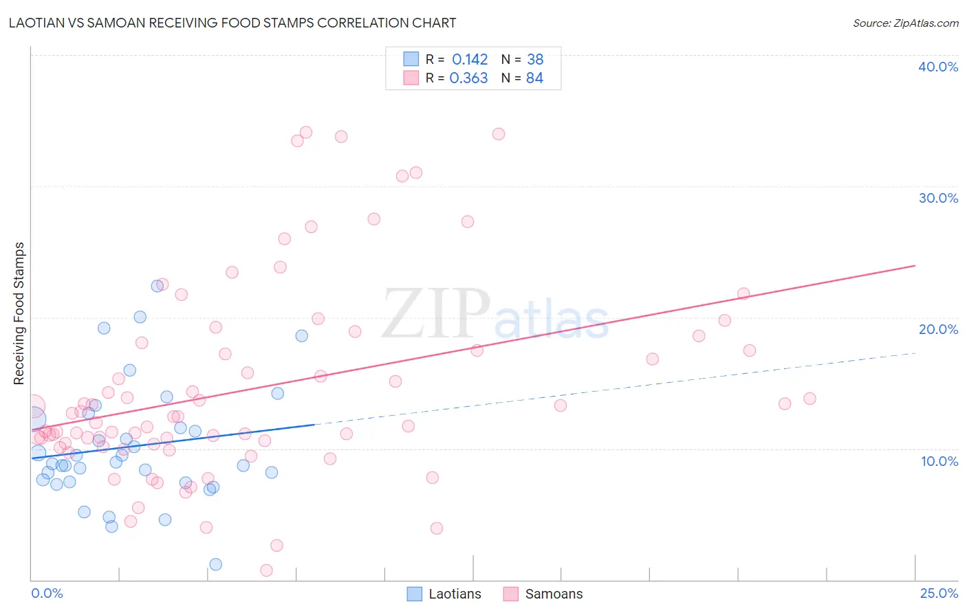 Laotian vs Samoan Receiving Food Stamps