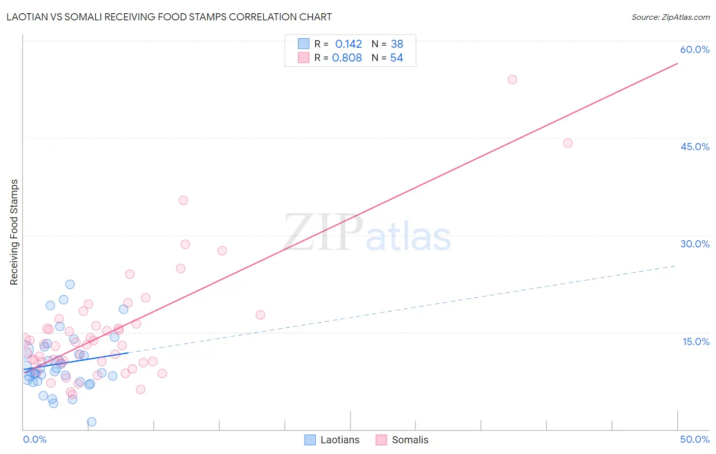 Laotian vs Somali Receiving Food Stamps