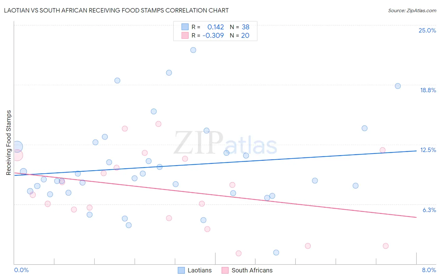 Laotian vs South African Receiving Food Stamps