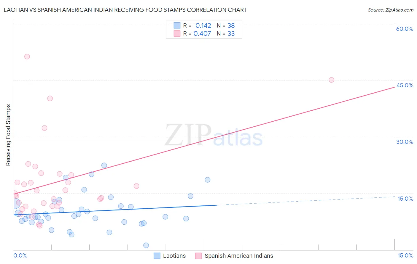 Laotian vs Spanish American Indian Receiving Food Stamps