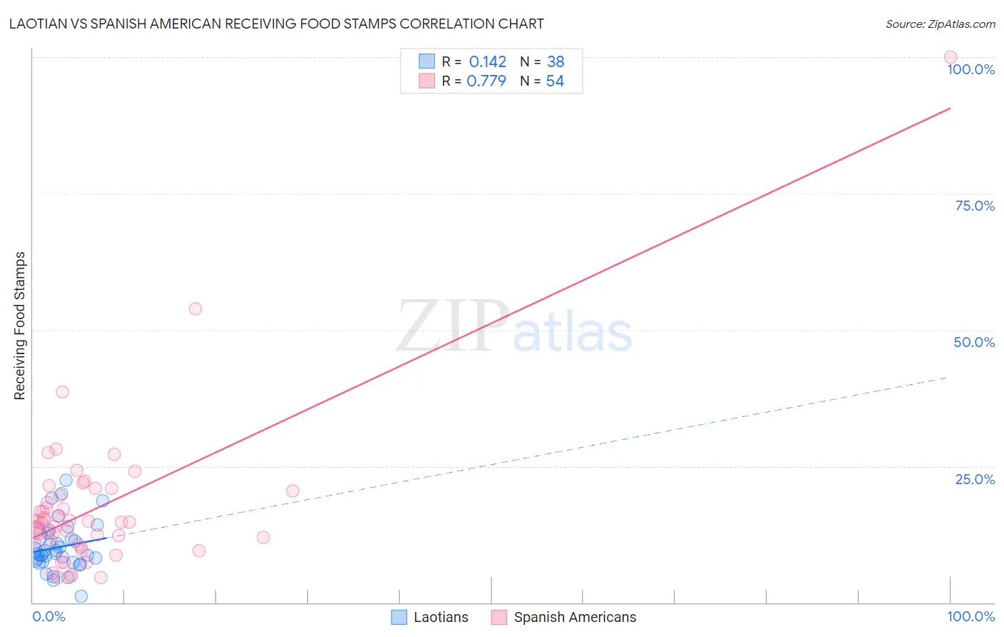 Laotian vs Spanish American Receiving Food Stamps