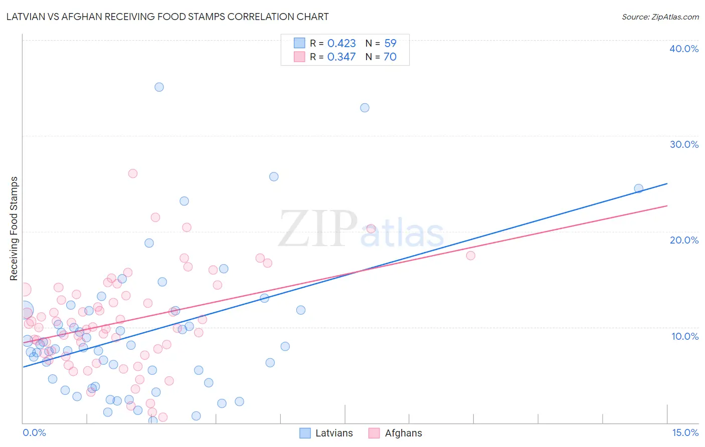 Latvian vs Afghan Receiving Food Stamps