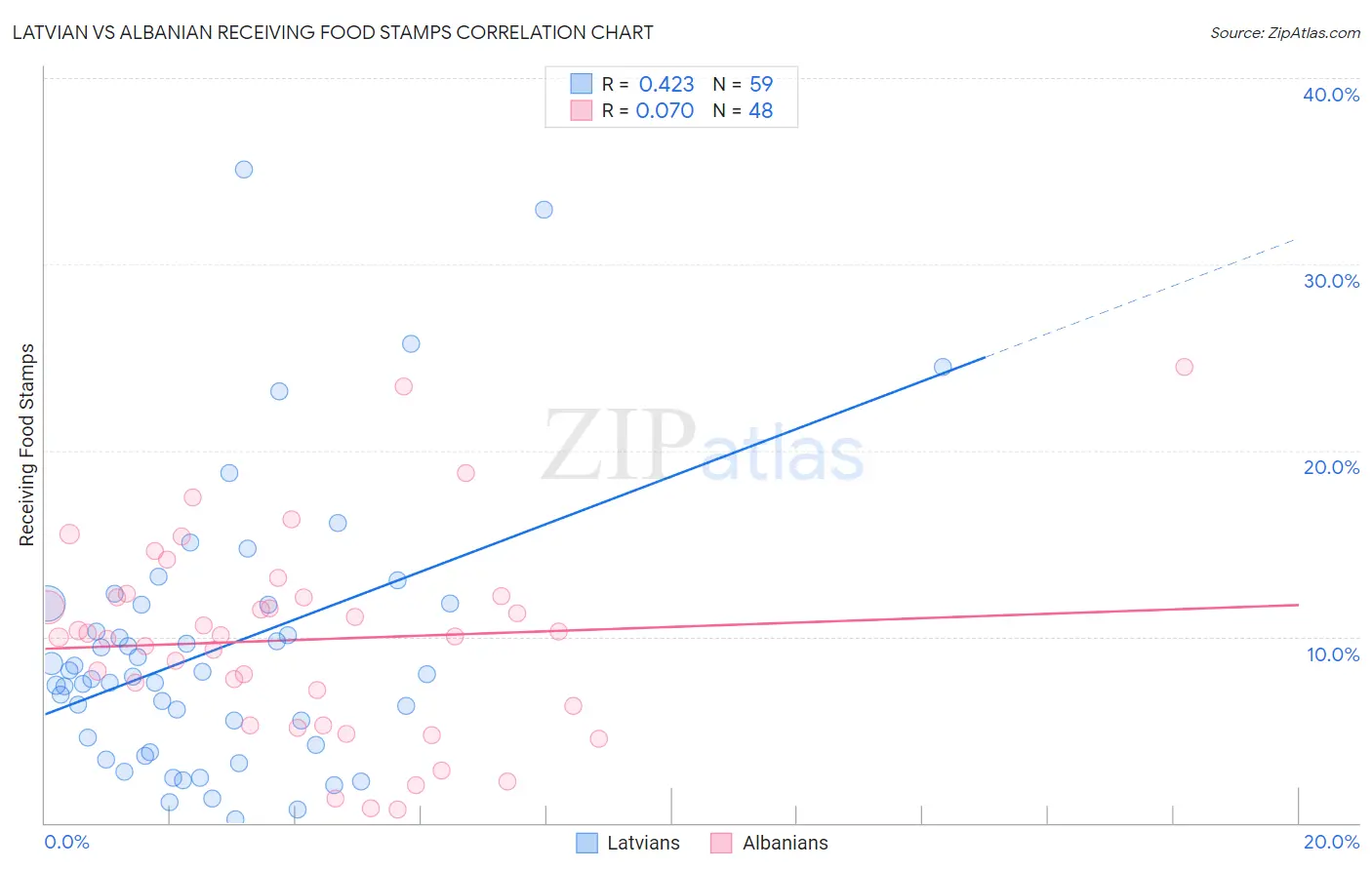 Latvian vs Albanian Receiving Food Stamps