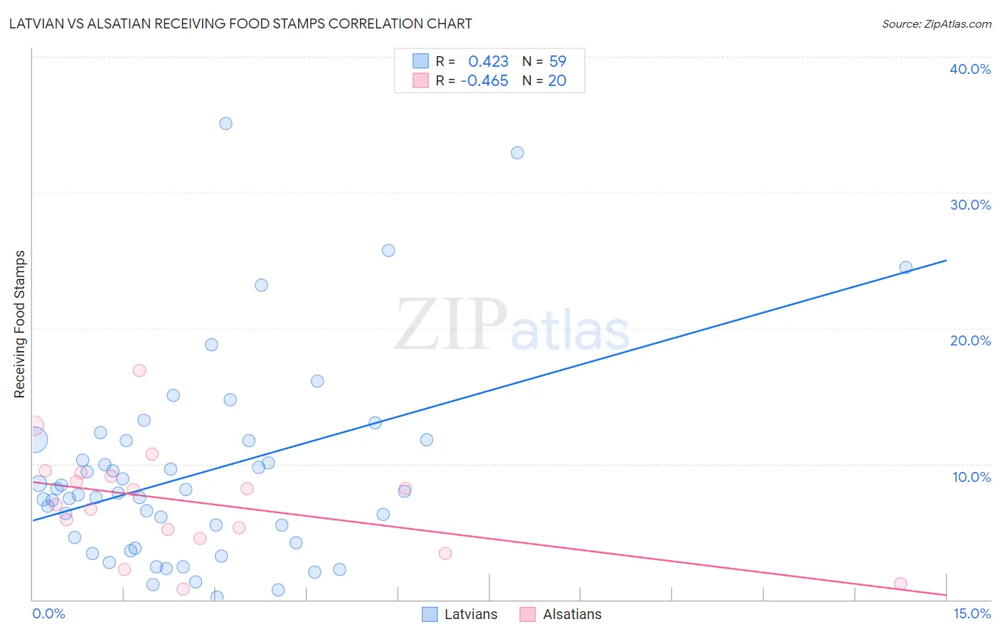 Latvian vs Alsatian Receiving Food Stamps