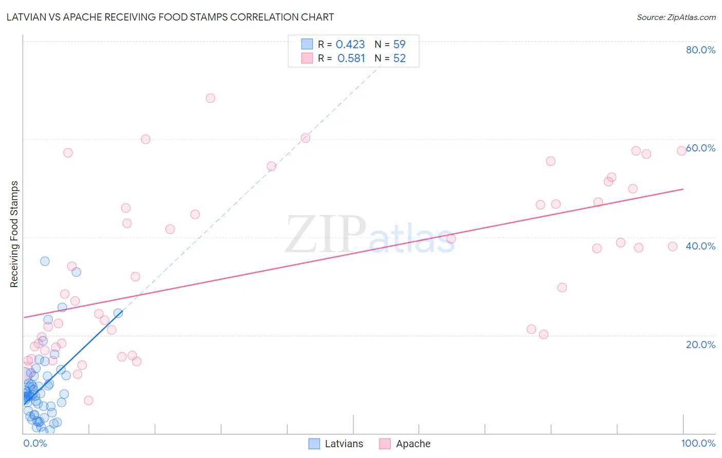 Latvian vs Apache Receiving Food Stamps