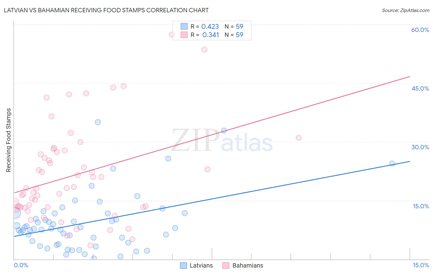 Latvian vs Bahamian Receiving Food Stamps