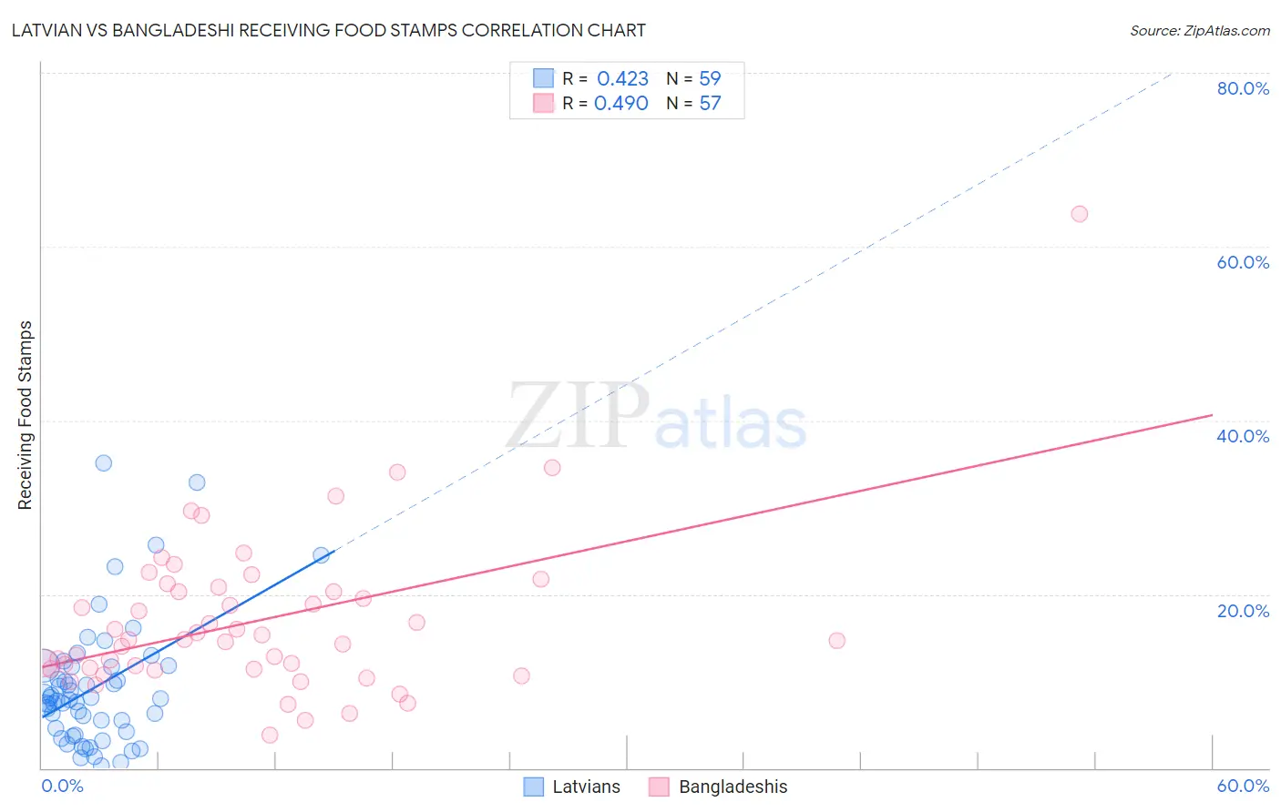 Latvian vs Bangladeshi Receiving Food Stamps