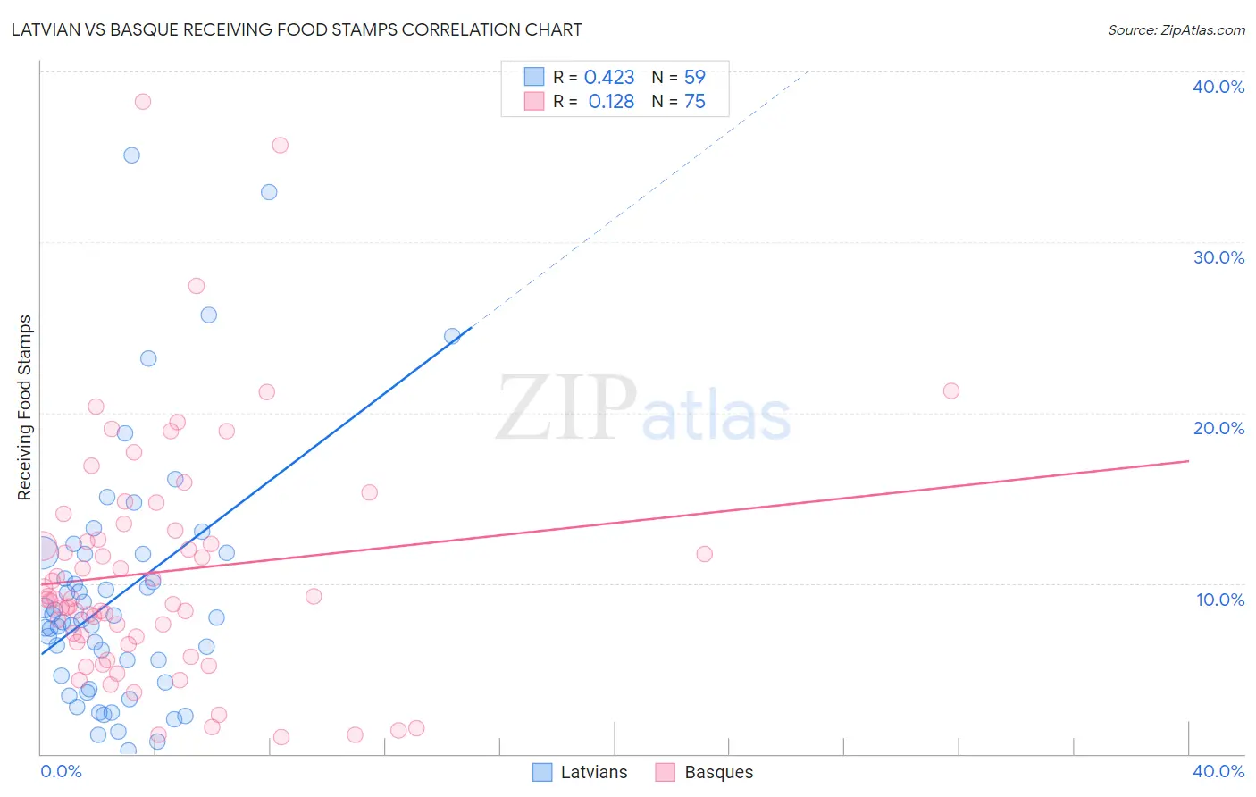 Latvian vs Basque Receiving Food Stamps