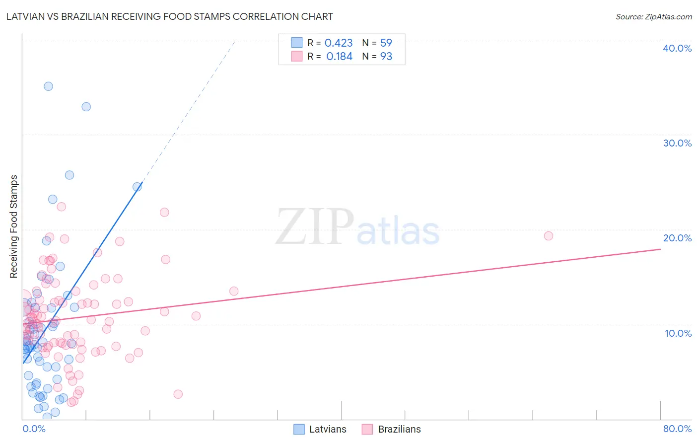 Latvian vs Brazilian Receiving Food Stamps