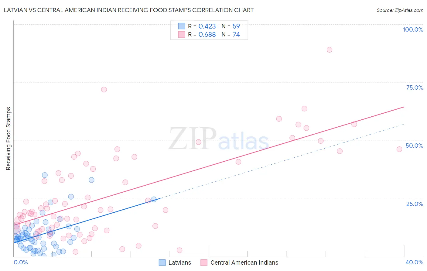 Latvian vs Central American Indian Receiving Food Stamps