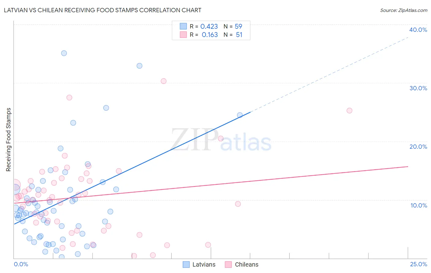 Latvian vs Chilean Receiving Food Stamps