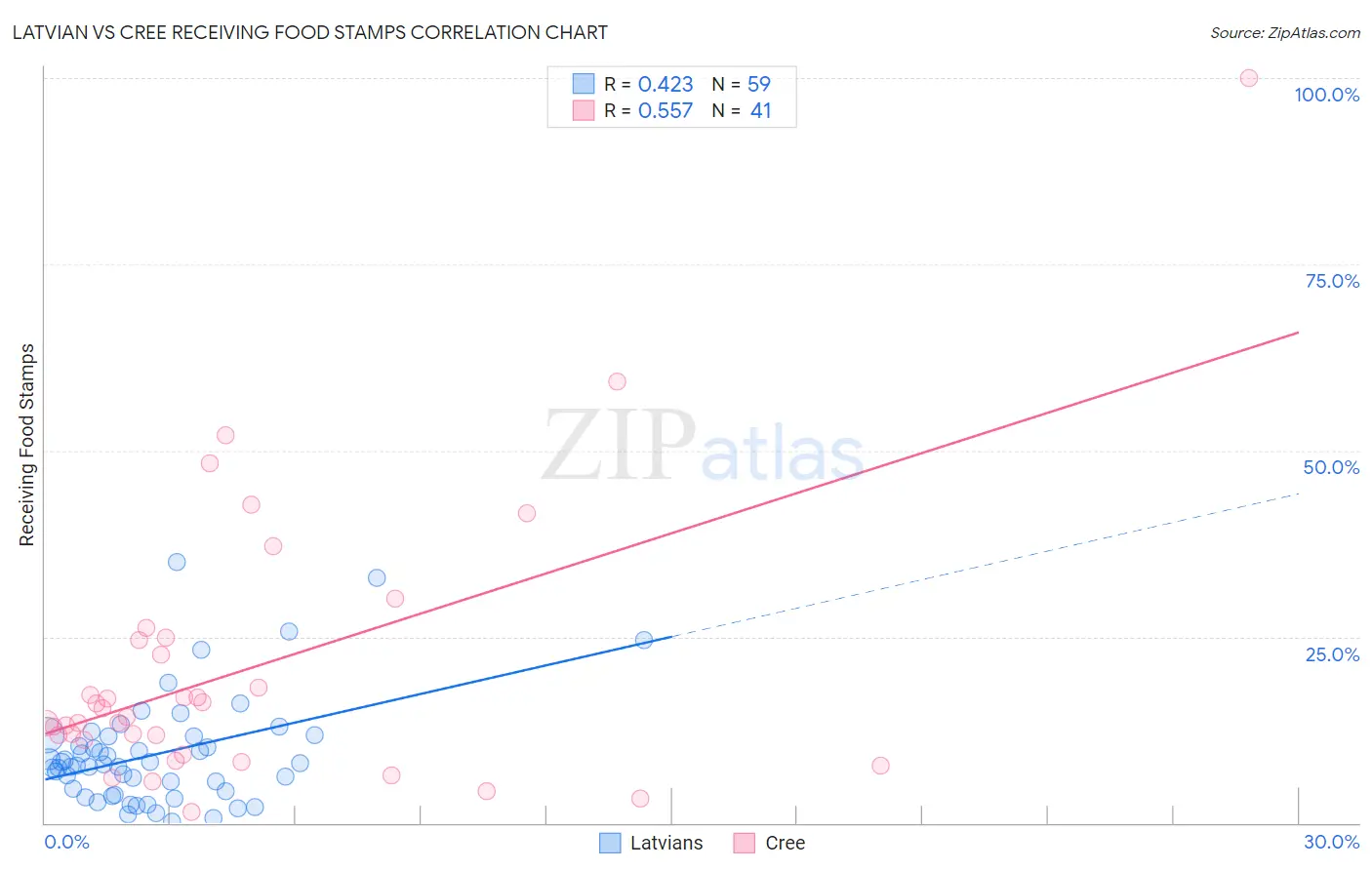 Latvian vs Cree Receiving Food Stamps