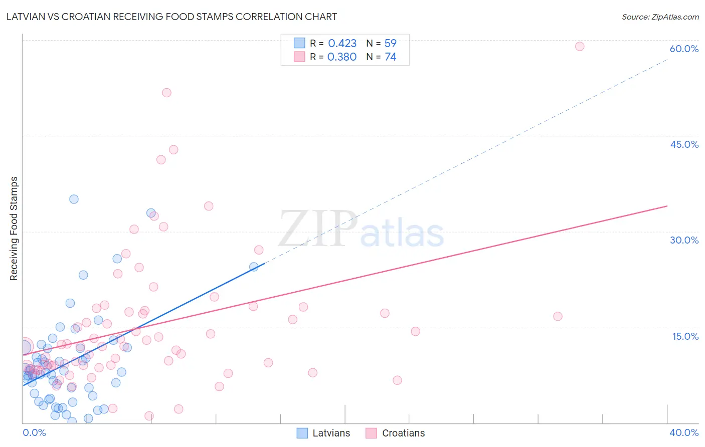 Latvian vs Croatian Receiving Food Stamps