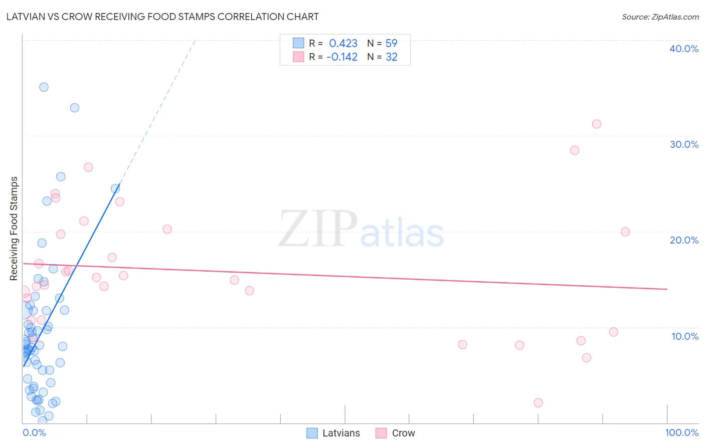 Latvian vs Crow Receiving Food Stamps