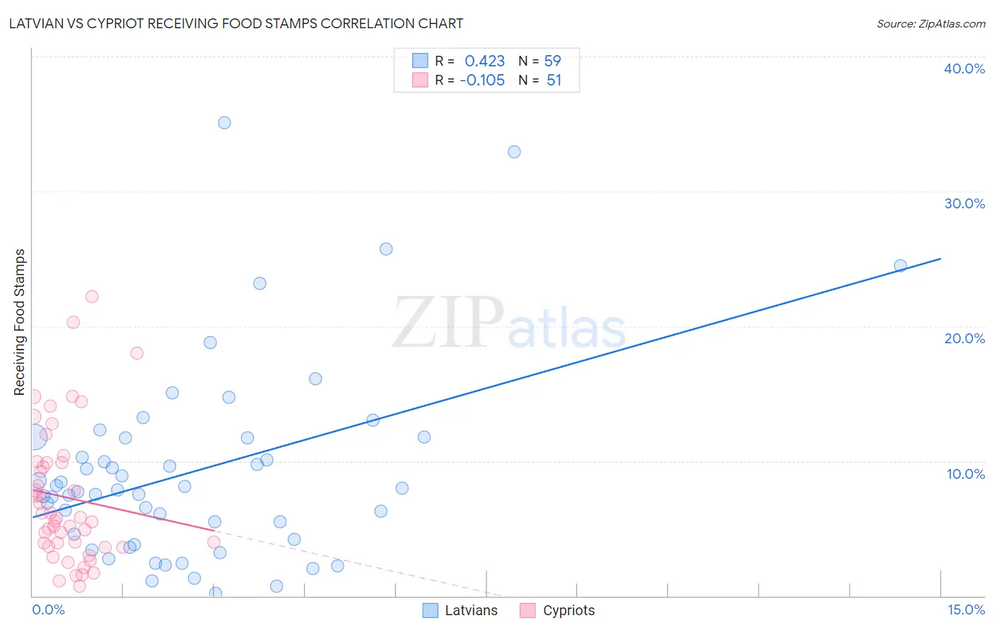 Latvian vs Cypriot Receiving Food Stamps
