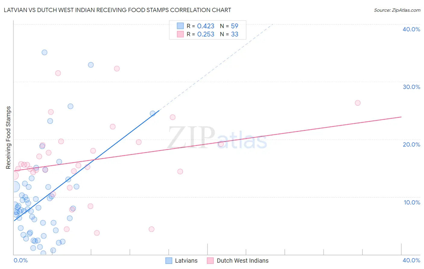 Latvian vs Dutch West Indian Receiving Food Stamps