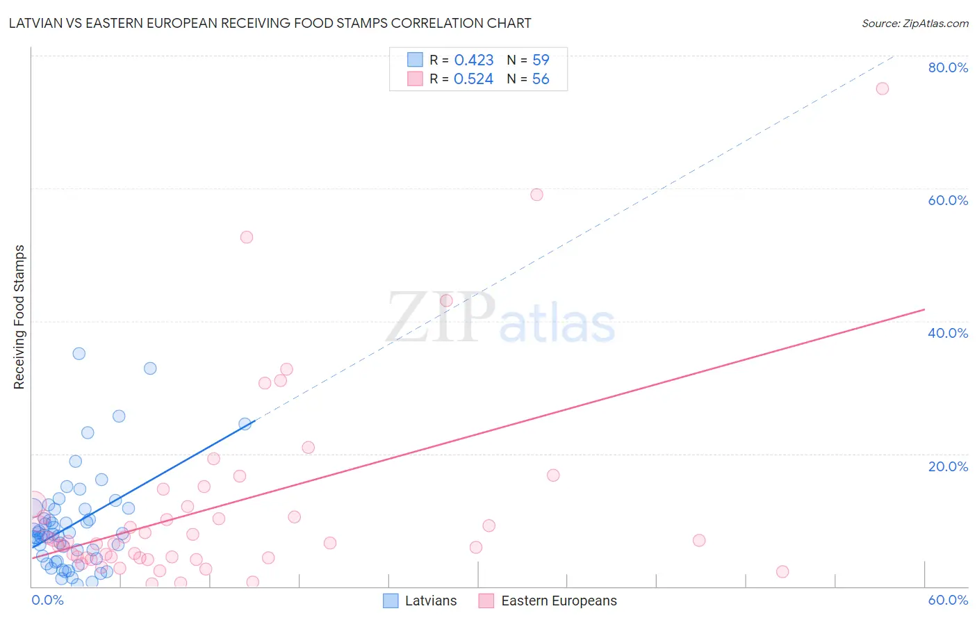 Latvian vs Eastern European Receiving Food Stamps