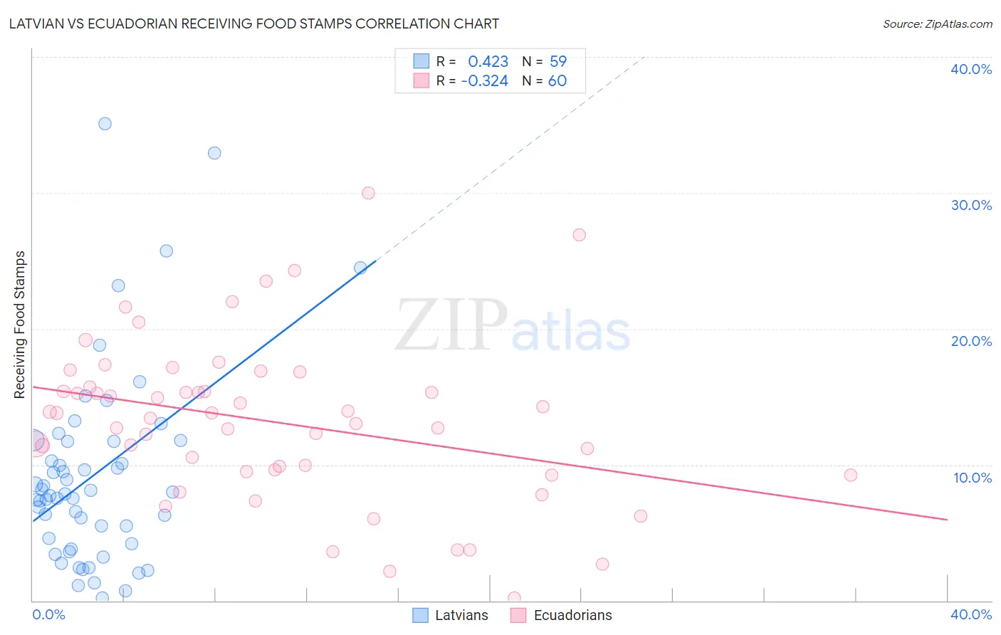 Latvian vs Ecuadorian Receiving Food Stamps