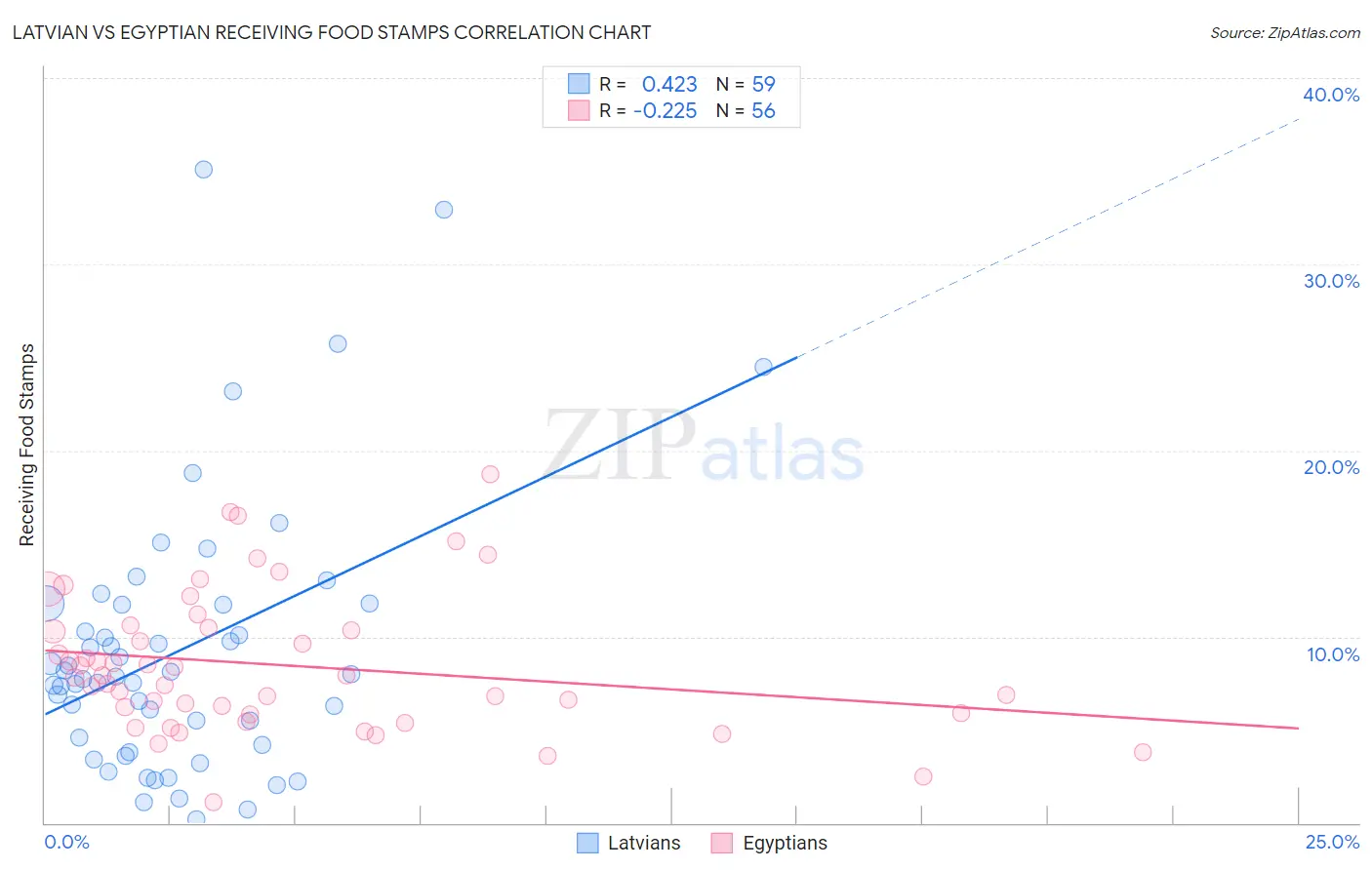 Latvian vs Egyptian Receiving Food Stamps