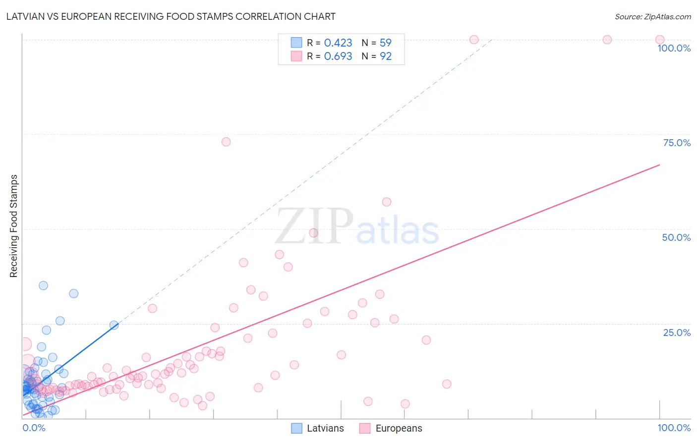 Latvian vs European Receiving Food Stamps