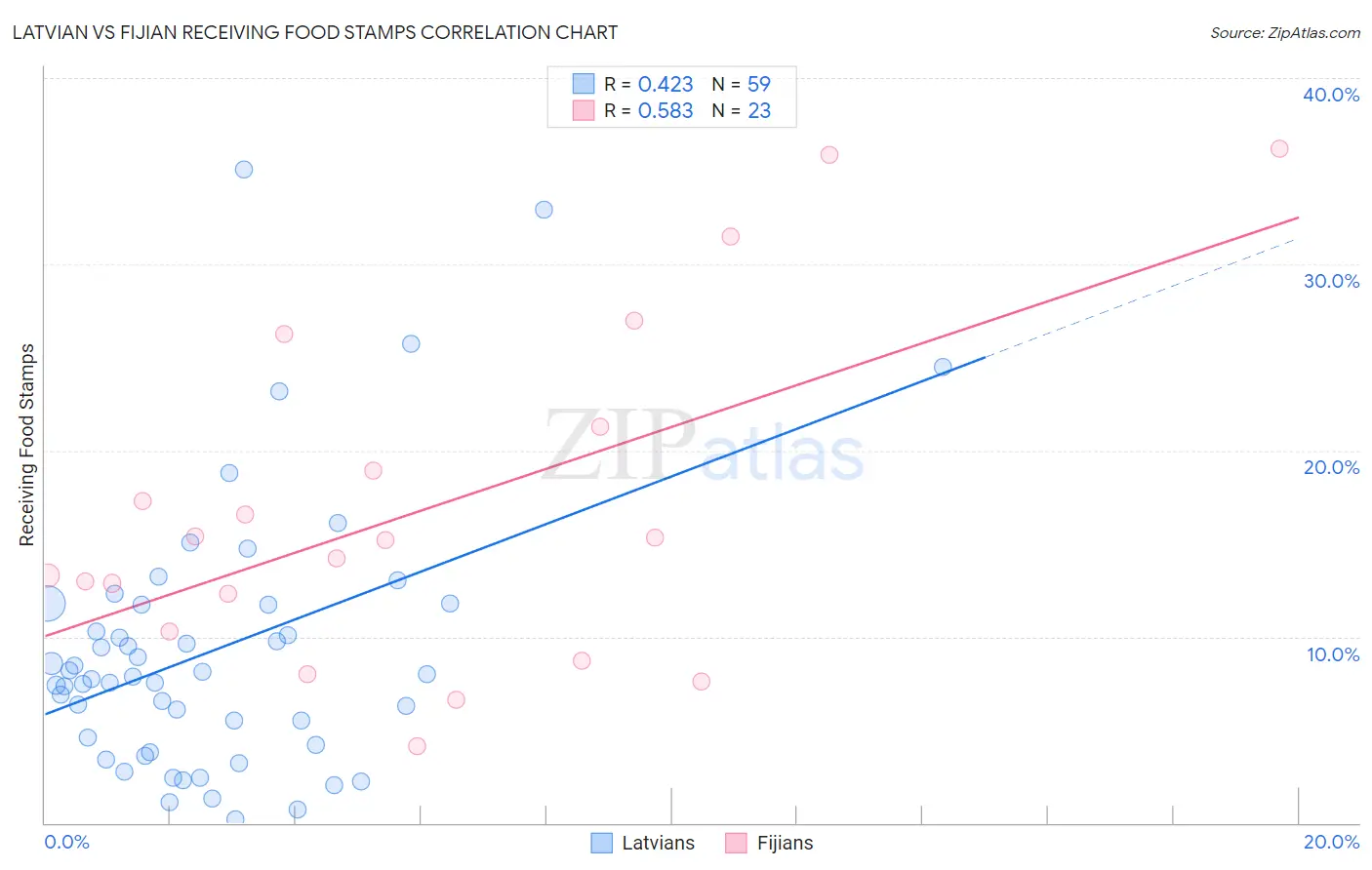 Latvian vs Fijian Receiving Food Stamps