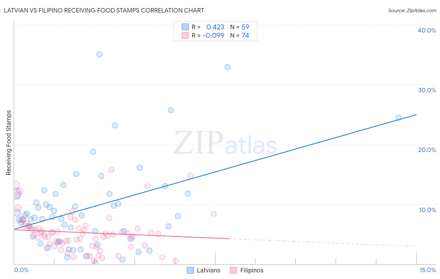 Latvian vs Filipino Receiving Food Stamps