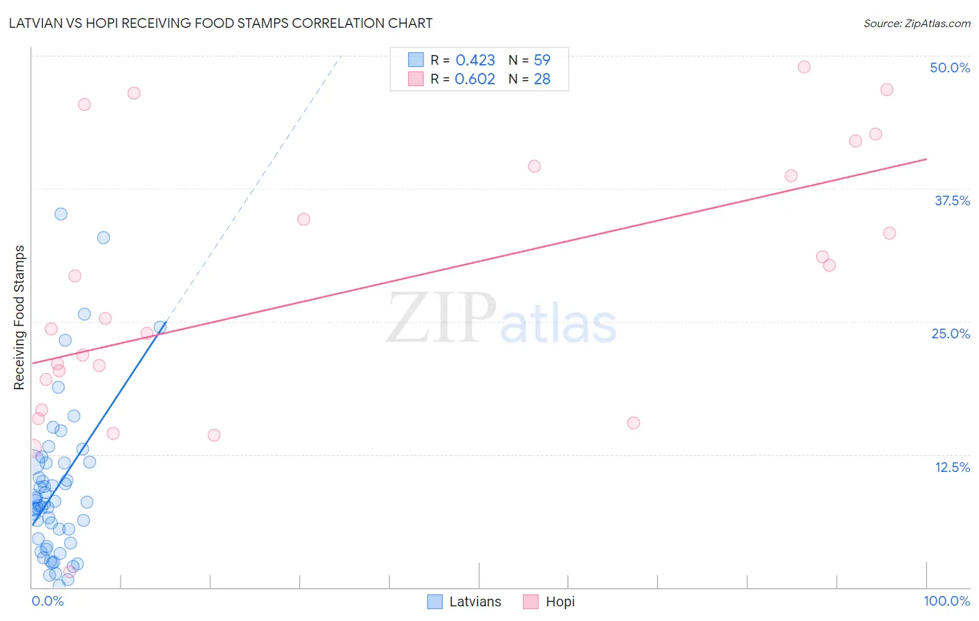 Latvian vs Hopi Receiving Food Stamps
