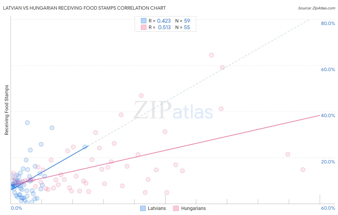 Latvian vs Hungarian Receiving Food Stamps