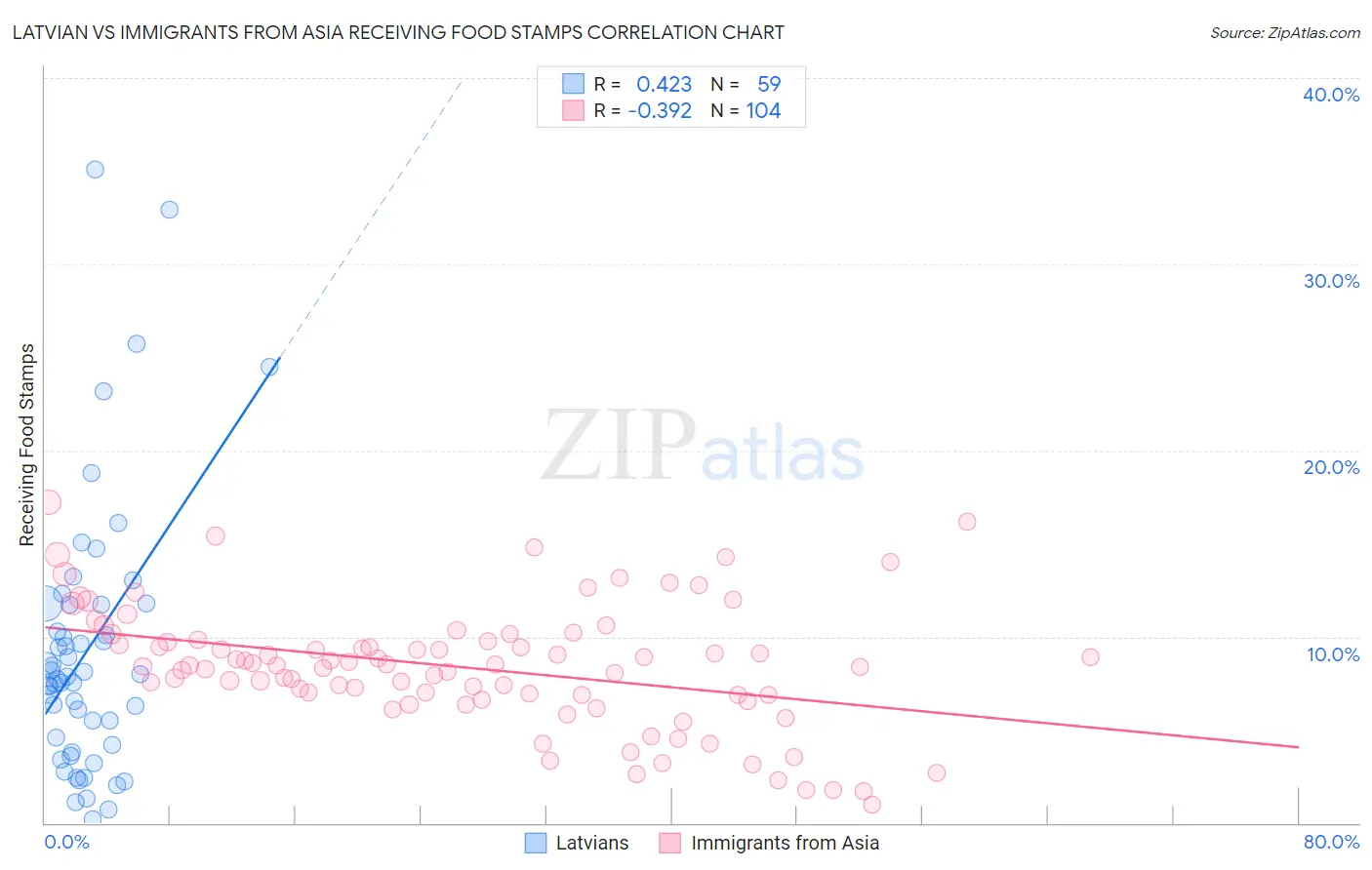 Latvian vs Immigrants from Asia Receiving Food Stamps
