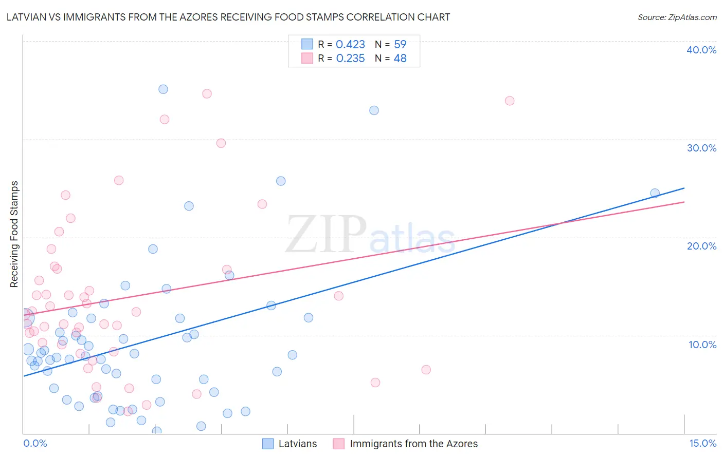 Latvian vs Immigrants from the Azores Receiving Food Stamps