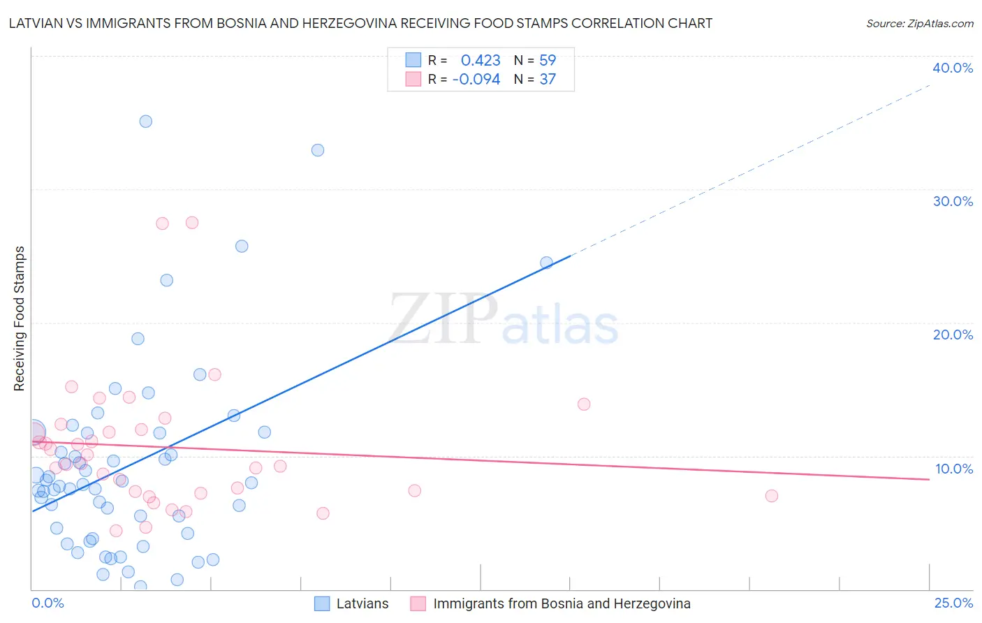 Latvian vs Immigrants from Bosnia and Herzegovina Receiving Food Stamps