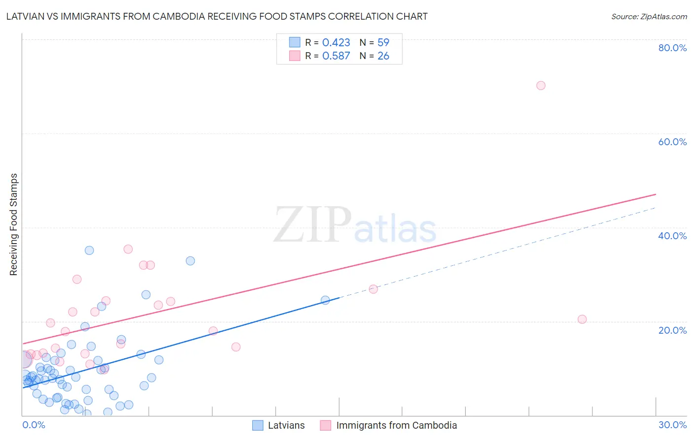 Latvian vs Immigrants from Cambodia Receiving Food Stamps