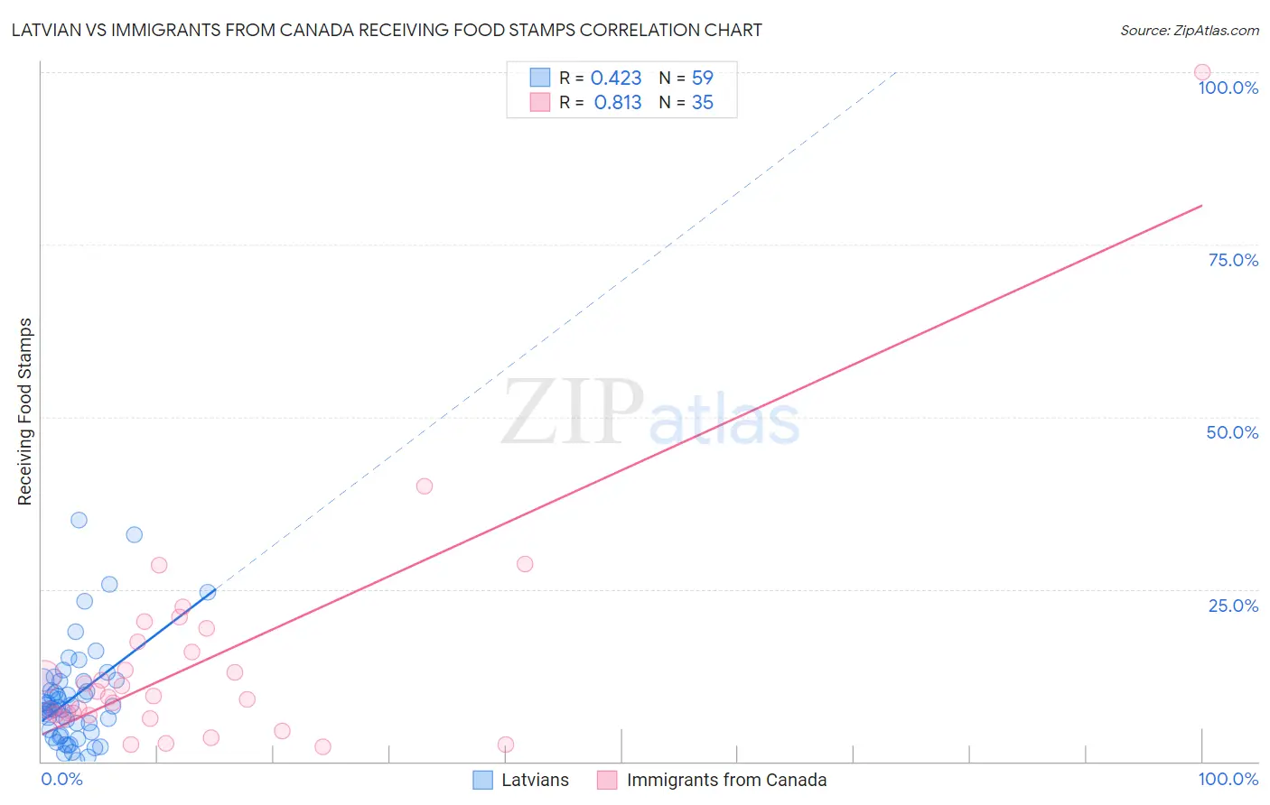 Latvian vs Immigrants from Canada Receiving Food Stamps