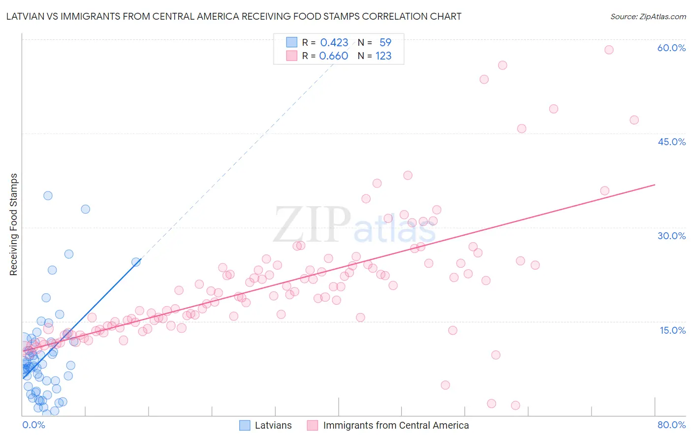 Latvian vs Immigrants from Central America Receiving Food Stamps