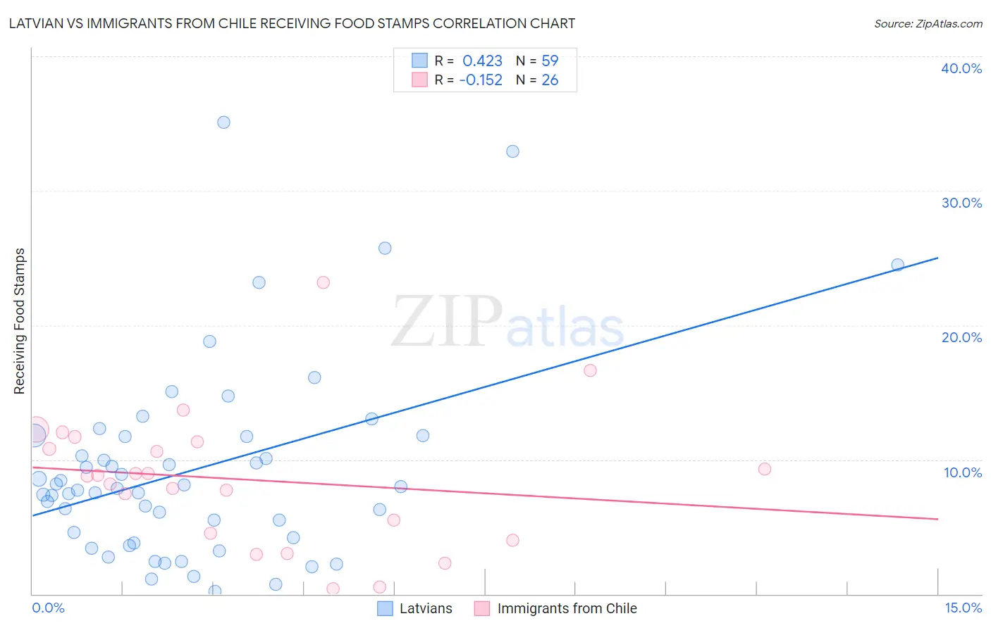 Latvian vs Immigrants from Chile Receiving Food Stamps
